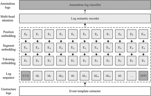 Figure 1. BERT-Log architecture.