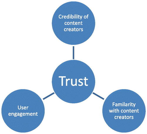 Figure 1. Factors affecting trust in TikTok content among University students.
