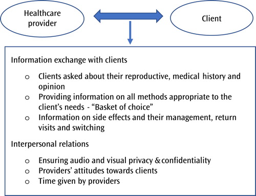 Figure 1. Quality of care components in client-provider interaction.
