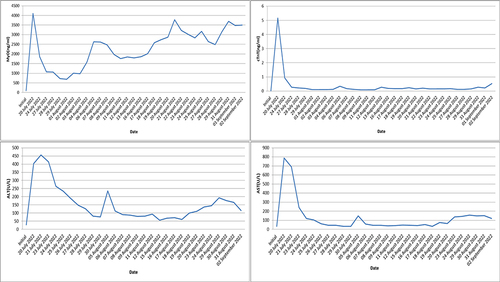 Figure 4 Changes in Glutamic pyruvic transaminase (ALT), glutamic oxaloacetic transaminase (AST), Myoglobin (Myo), cardiac troponin T (cTnT). The figure shows a significant increase in relevant indicators in the early stages of the patient’s onset. After 3 days of high-dose corticosteroids therapy, it quickly decreased and maintained at a lower level.