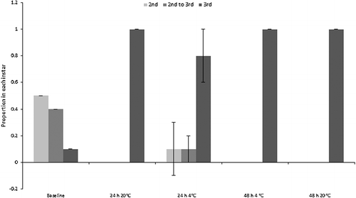 Figure 3. Proportions (± SD) of “small” Calliphora vicina maggots in the second and third instars, and transitional between second and third instars. Baseline was a pooled sample, so has no SD. The “mid” and “large” maggot size classes were all in the third instar at the start of the experiment, so are not depicted.