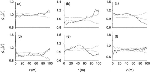 Figure 3. Spatial association between species in the study plots with the null model of independence. (a) A. aphylla–H. ammodendron; (b) A. aphylla–R. songarica; (c) A. aphylla–N. roborowskii; (d) H. ammodendron–R. songarica; (e) H. ammodendron–N. roborowskii; and (f) R. songarica–N. roborowskii.