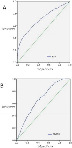 Figure 1. ROC curves; the relationship between sperm concentration and FSH (A) and TT/FSH (B). State variable was sperm concentration in the both curves. When FSH’s cutoff value was 5.18 IU/L, sensitivity 58.5% and specificity was 72.4% (A). When TT/FSH’s cutoff value was 91.66, sensitivity 64.5% and specificity was 61.4% (B).