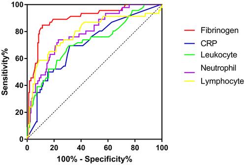 Figure 3 ROC curve of fibrinogen, CRP, leukocytes, neutrophils, and lymphocytes for predicting NPPV failure.