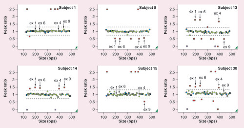 Figure 2. Multiplex ligation-dependent probe amplification scatter plot for CYP and glutathione S-transferase genes.Each colored box represents a probe for a region of amplified DNA. Two dashed black lines represent defined boundaries (0.75–1.3). Blue boxes represent reference probes. Green boxes represent amplified fragments of CYP and glutathione S-transferase genes within the range of the population while red boxes represent beyond the normal, indicating an aberrant gene dosage. Solid black arrows indicate the probe location of the CYP2D6 exons 1, 4, 6 and 9. The subject number is marked in the right upper corner. Each figure represents subject 1 with normal CYP2D6 copy number, subject 8 with whole-gene deletion, subject 14 with whole-gene duplication, subject 15 with two normal copies of exons 1–6, but one copy deletion of exon 9, and subject 30 with three copies of exons 1–6 while having two copies of exon 9 of the CYP2D6 gene.ex: Exon.