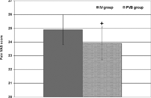 Figure 4. Mean (±SD) Cumulative 48 pain VAS Score (Display full size significant differance)