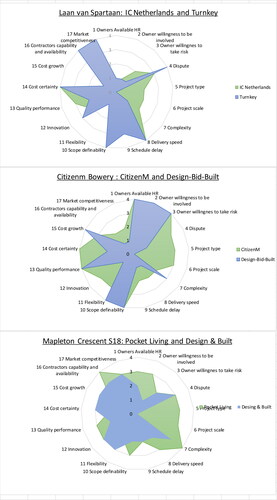 Figure 2. Spider charts comparing the results of the case study client’s profile with chosen PDM Source: (source: own illustration).