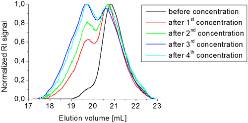 Figure 5. SEC traces of compound 3b5 after multiple concentration steps in CH2Cl2.