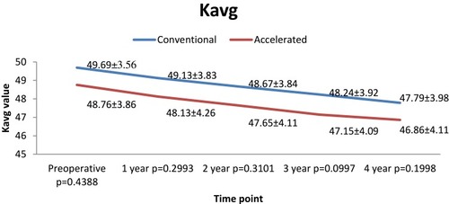 Figure 3 Evolution of Kavg in both groups.