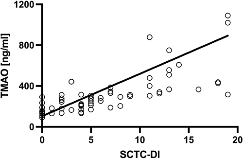 Figure 8 Correlation of trimethylamine N-oxide (TMAO) with the Scleroderma Clinical Trials Consortium Damage Index (SCTC-DI; rho = 0.78; p < 0.001).