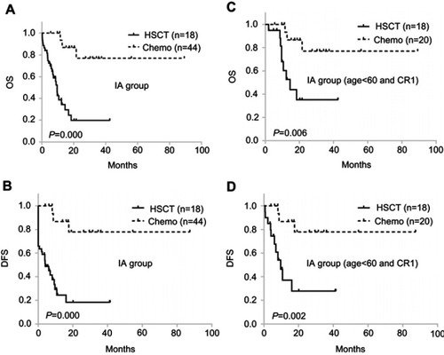 Figure S1 Comparison of chemotherapy and allo-HSCT in AML FLT3-ITD+/NPM1+ patients received IA as induction regimen. (A, B) OS and DFS of all AML FLT3-ITD+/NPM1+ patients. (C,D) OS and DFS of the AML FLT3-ITD+/NPM1+ patients with age<60 years.Abbreviations: IA, idarubicin and cytarabine; OS, overall survival; DFS, disease-free survival; HSCT, hematopoietic stem cell transplantation; chemo, chemotherapy;