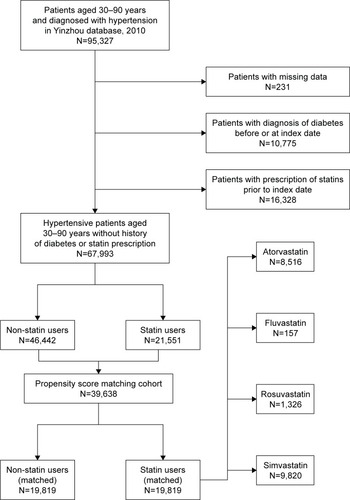 Figure 1 Flow chart of the study population.