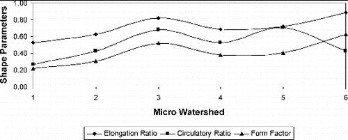 Figure 8. Variation of shape factors in the micro-watersheds.