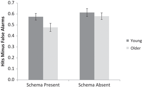 Figure 6. Proportion of hits minus proportion of false alarms for schema-present and schema-absent conditions for young and older adults in Experiment 3. Error bars are ± 1SE.