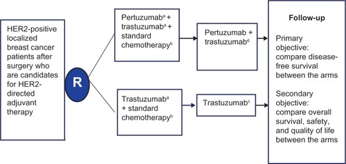 Figure 3 Schema of the APHINITY clinical trial evaluating efficacy of adjuvant pertuzumab based therapy in localized HER2-positive breast cancer.