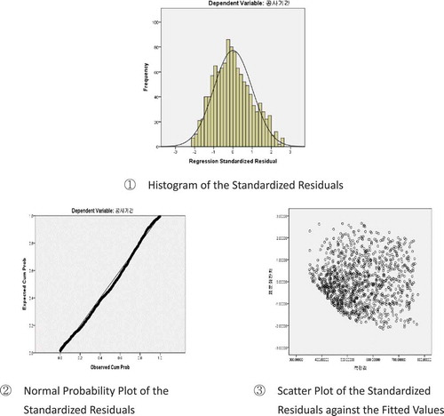 Figure 3. Results of residual analysis of Prediction Model II.