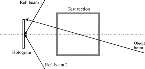 Figure 12. Hologram recording with a tilted object beam to suppress zero-order diffraction [after Von Ellenrieder et al. (Citation2001)].