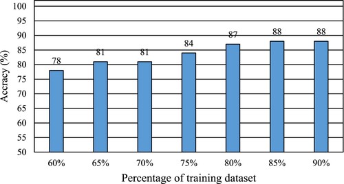 Figure 10. The variation of the accuracy with the increase of training dataset.