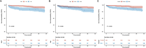 Figure 4 Kaplan Meier survival curves after TIPS placement, by pre-TIPS NLR (A), age (B), and gender (C).