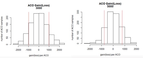 FIGURE 5. Cancer Sample Results and Histograms. Note: Red vertical bars are risk corridors.