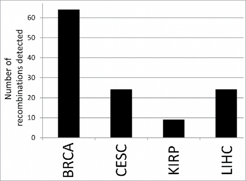 Figure 1. Total number of productive and unproductive Ig recombinations detected for the indicated cancer datasets, with each data set represented by 100 barcodes. BRCA represents the largest number of Ig recombinations, but the only the comparison of BRCA and KIRP represents a statistical significance, with a p value < 0.02 (t-test).