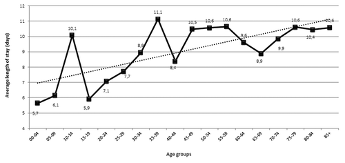 Figure 4. Average length of stay of hospitalized cases (DH excluded) for HZ-related diseases by age groups, Tuscany, 2002–2012.