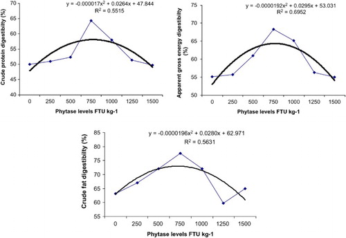 Figure 1 . The quadratic relationship between apparent nutrient digestibility (%) of reference, canola meal-based test diets and phytase levels (FTU kg−1)
