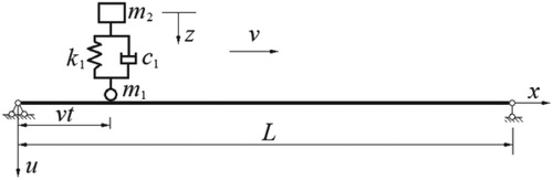 Figure 1. The vehicle–bridge interaction system.