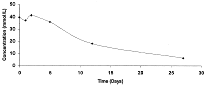 Figure 1. Trend of urea with time.