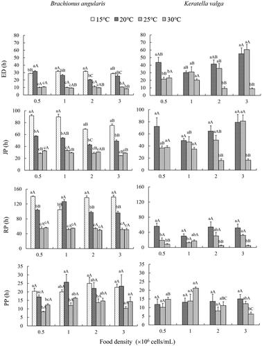 Figure 1. Effects of temperature and food density on developmental stages in Brachionus angularis and Keratella valga. Data represent mean ± SE. Different lowercases represent significant statistical differences among different temperatures at the same food density (P < 0.05). Different capital letters represent significant statistical differences among different food density at the same temperature (P < 0.05).