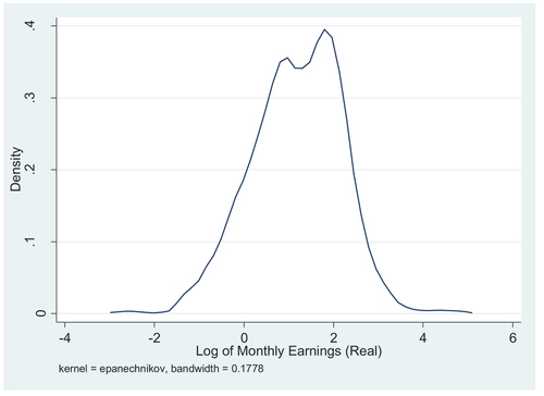 Figure A2. Kernel`s earnings distribution (Based on 2015 GLFS).