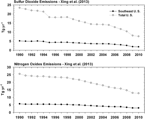 Figure 1. Emissions of sulfur dioxide (SO2) and total nitrogen oxides (NOx) for the entire U.S. (open circles) and only the Southeast (solid circles) as estimated by Xing et al. (Citation2013).