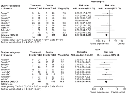 Figure 2 The effect of aspirin treatment on preeclampsia (A) and IUGR (B) in pregnant women (≤16 weeks’ gestation). Adapted with permission from Bujold E, et al. Prevention of preeclampsia and intrauterine growth restriction with aspirin started in early pregnancy Obstet Gynecol. 2010;116:402–414, with permission from LWW.