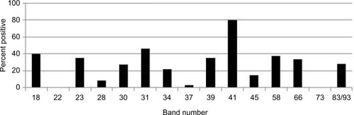 Figure 1 Percentage of 200 patients with IgM Western blot band(s) over the course of treatment.