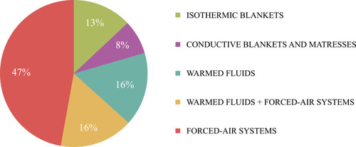 Figure 2 Medical devices for patient warming in the current Italian scenario.