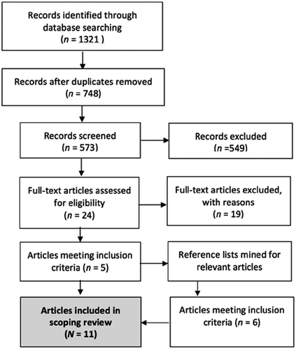 Figure 1. Flow chart of article inclusion.