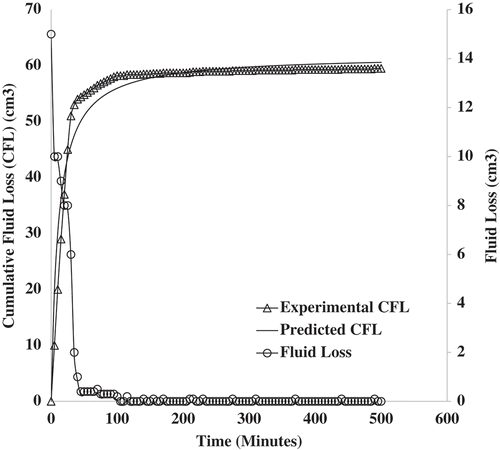 Figure 7. The predicted and experimental cumulative fluid loss for sample S2 containing 1.5 wt.% of zinc oxide nanoparticles in 6.5 wt.% bentonite suspension at 25°C and 100 psi.