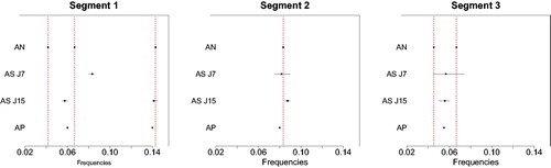 Fig. 2 Illustrative example with unitary residual variances. Estimated frequency peaks for AutoNOM (AN), AdaptSPEC (AS, J=7,15), and AutoPARM (AP); 95% credible intervals (horizontal lines) are also reported for Bayesian methods. Dotted vertical lines are true locations of the frequency peaks.