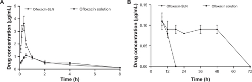 Figure 3 Plasma ofloxacin concentration–time curves after oral administration of ofloxacin-loaded solid lipid nanoparticles (SLN) and ofloxacin solution in mice (mean ± SD, n = 5). A) within 8 hours; B) from 8 to 72 hours.