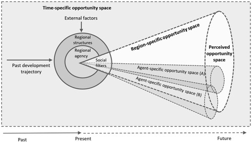 Figure 1. The perceiving of opportunity space.