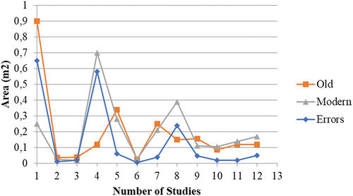 Figure 11. Area of columns errors, modern and old designs.