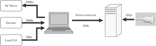 Figure 3. Schematic diagram of data flow in the experimental system.