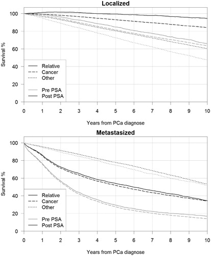 Figure 2. Relative survival (Relative) and cause-specific survival with respect to PCa (Cancer) and other causes than PCa (Other) of localized and metastasized prostate cancers in pre- (1985–1994) and post- (1995–2004) PSA-testing eras.