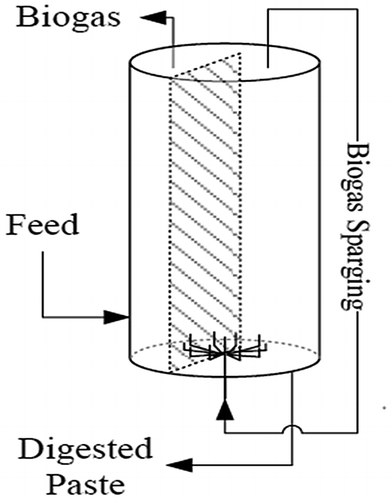 Figure 2. Valorga digester design.