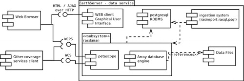 Figure 1. EarthServer data service component diagram (generic architecture).