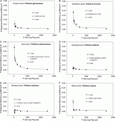 Figure 3.  Comparison of P-response efficiency of pasture legume species—A, T. glomeratum; B, T. arvense; C, T. subterraneum; D, T. dubium; E, T. striatum; and F, T. repens—grown in a New Zealand high country soil supplied with increasing levels of soil phosphorus (eight levels of P; ranging from 0 to 2500 mg P kg−1 soil). Data are mean values ± SEM (n =4), with R 2 and P values for fitted curve showing data trend.