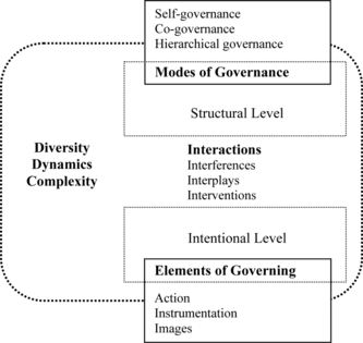 FIGURE 5 Framework to governance analysis (Kooiman Citation2003).