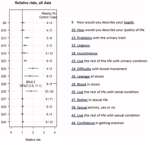 Figure 2. Relative risk ratios and 95% confidence intervals for the risk of side-effects SRT versus reference group.