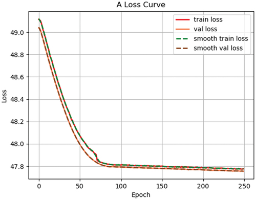 Figure 8. Variation of loss function curve during training of Swin-Transformer.