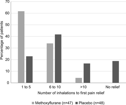 Figure 2 Number of inhalations to first pain relief (modified intention-to-treat population).